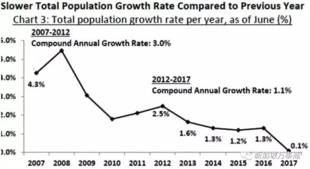 人口危机！除了中国，还有新加坡！