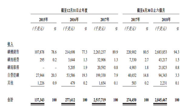 虚拟货币行业低迷，比特大陆奋起上市