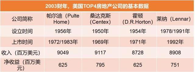 次贷危机后，美国4大房企有的完蛋了，有的却逆袭了！为啥？