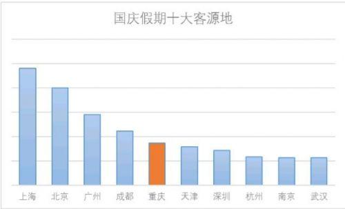 重庆人国庆旅游预计人均花费2900元 最受欢迎景区排行榜