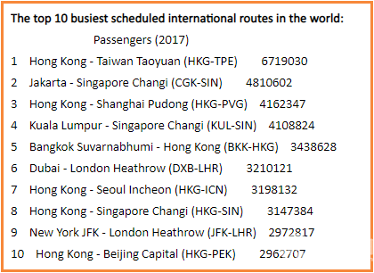 世界上最繁忙十大航线出炉 第一名每天180班 远超中国航线