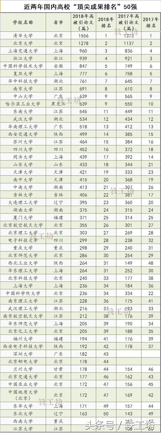 近两年顶尖成果排名“最高”的50所大学！基于高被引论文