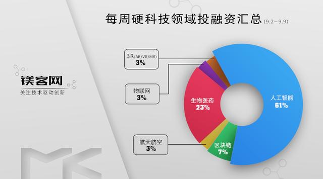 投融资汇总｜上周（9.01-9.9）多家行业级无人机企业获得融资