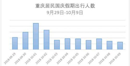 重庆人国庆旅游预计人均花费2900元 最受欢迎景区排行榜