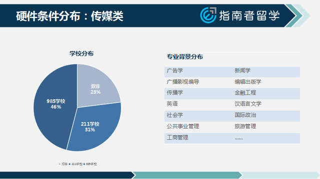 倒数321｜留学数据说之传媒专场，今年拿到港新传媒录取的都是什么背景的学生？