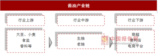 酱油市场集中度不断上升，需求越来越多元化