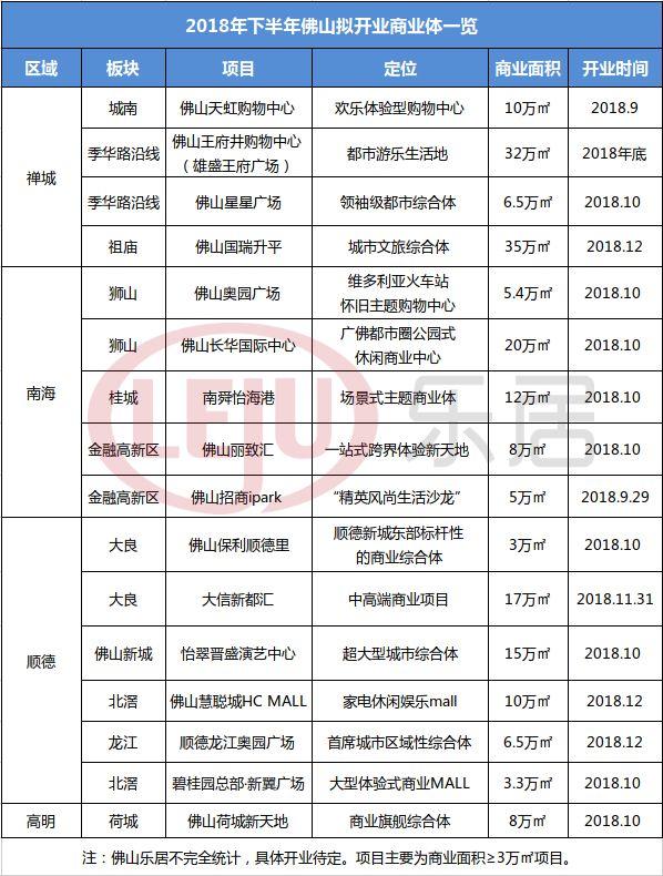 16家新蒲点！近200万㎡！年底佛山这些商场都要开业了（附进驻商家）