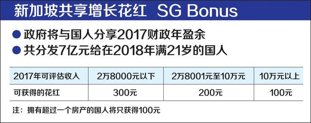 新加坡政府又双叒叕要给新加坡公民发花红了