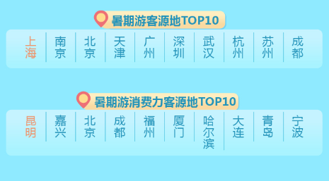 2018暑期旅游分析报告出炉 青岛游客消费力入榜TOP10