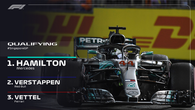 F1新加坡站排位赛：汉密尔顿杆位 维泰尔第三