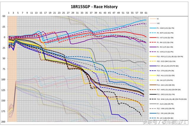 法拉利豪赌后输掉的新加坡大奖赛各车队策略的背后分析