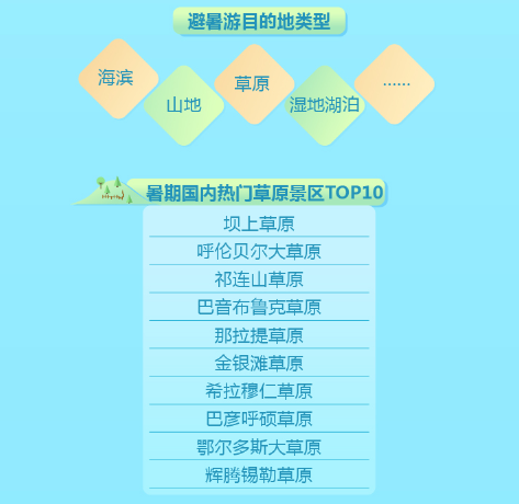 2018暑期旅游分析报告出炉 青岛游客消费力入榜TOP10