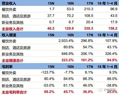 美团点评：变革吃住游购娱行，年度GMV超4千亿，月活用户2.9亿