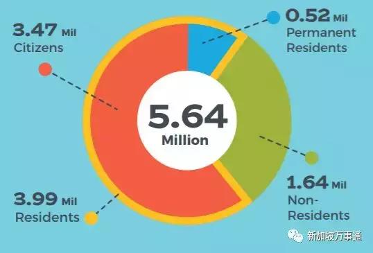 《2018年新加坡人口简报》重磅出炉，绿卡人数竟然负增长！