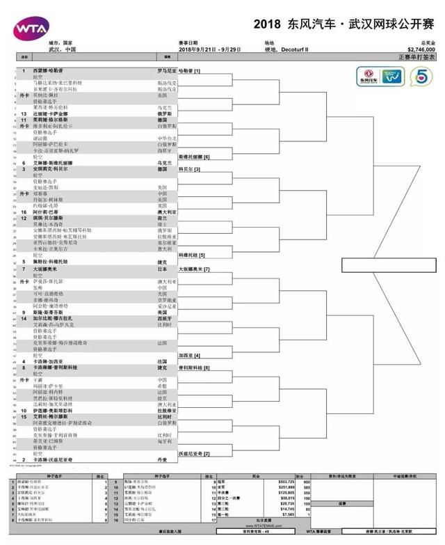 2018武网正赛签表出炉！全明星阵容闪耀争霸江城！