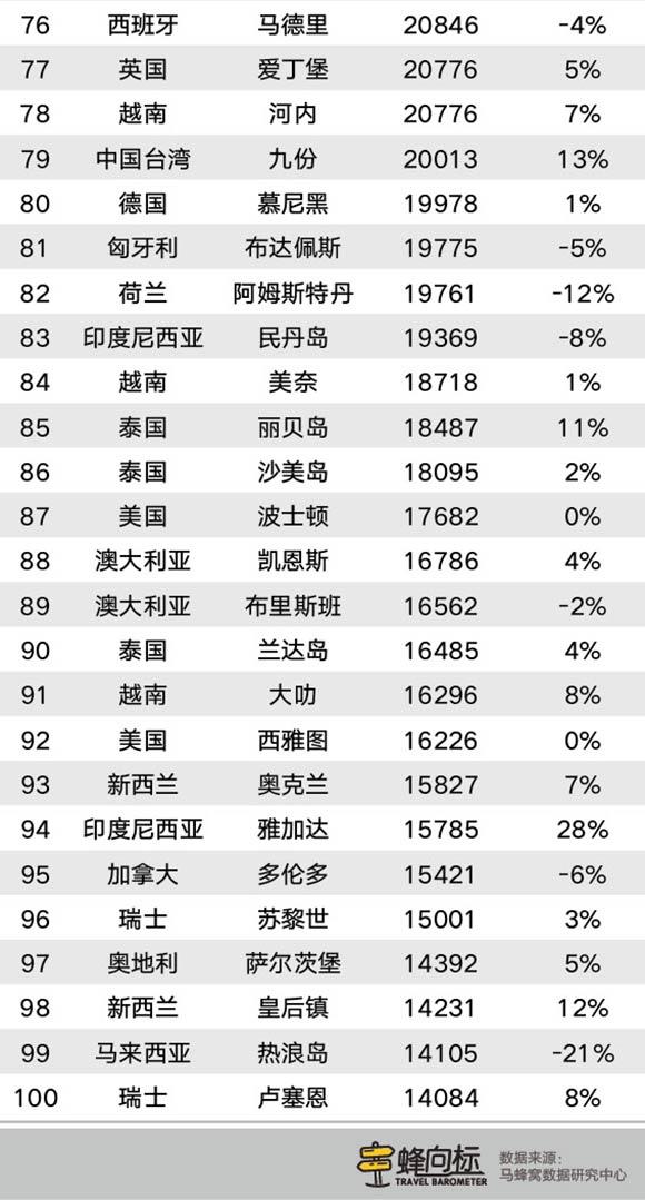 马蜂窝大数据：六大热门景区门票降价，9月四川旅游要火