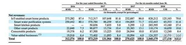 解读：云米科技赴美IPO 脱离小米生态链的一次“赌博”