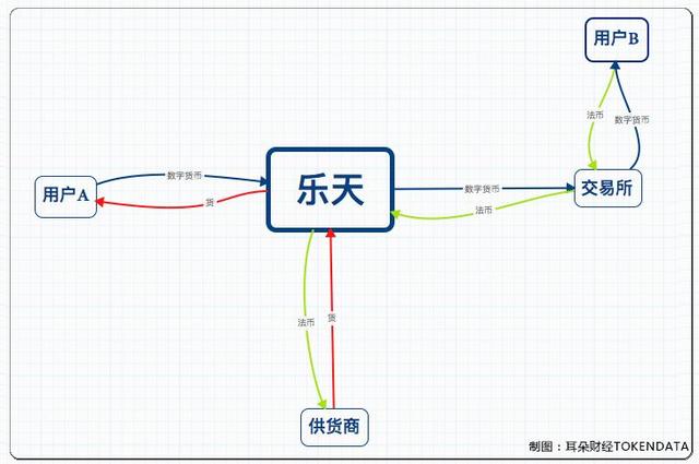 收购净亏百万数字货币交易所，日本第一电商乐天想干嘛？