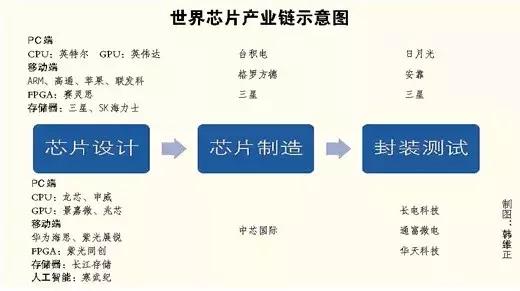 一文读懂全球芯片产业格局，中国方阵单兵突破