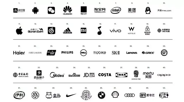 2018中国消费者心目中相关性最高的50强品牌