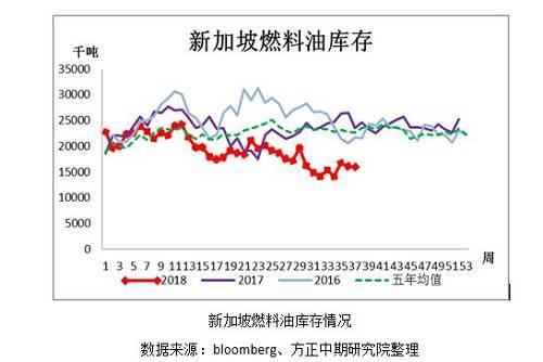 方正中期：新加坡燃料油库存解读