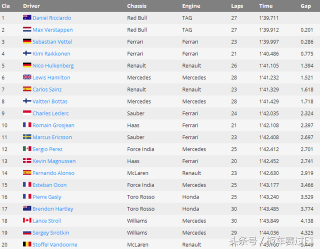 新加坡大奖赛FP1：红牛领先法拉利，梅赛德斯仅第四快