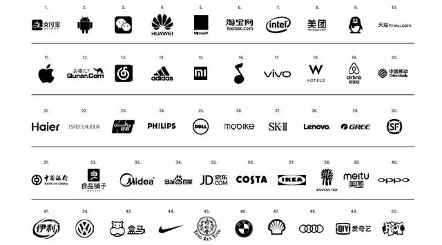 2018中国消费者心目中相关性最高的50强品牌