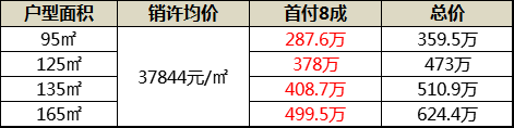 均价37844元/㎡ 验资280万！南京胜科星洲府终出货 节后登记