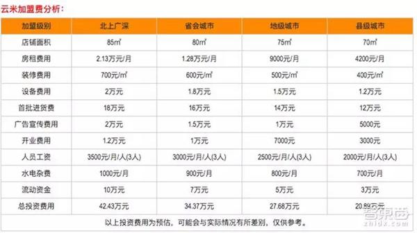 解读：云米科技赴美IPO 脱离小米生态链的一次“赌博”