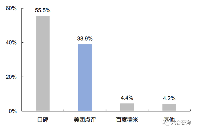 美团点评：变革吃住游购娱行，年度GMV超4千亿，月活用户2.9亿