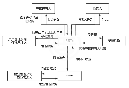 REITs视野：解析新加坡房地产信托基金