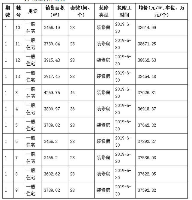 均价37844元/㎡ 验资280万！南京胜科星洲府终出货 节后登记