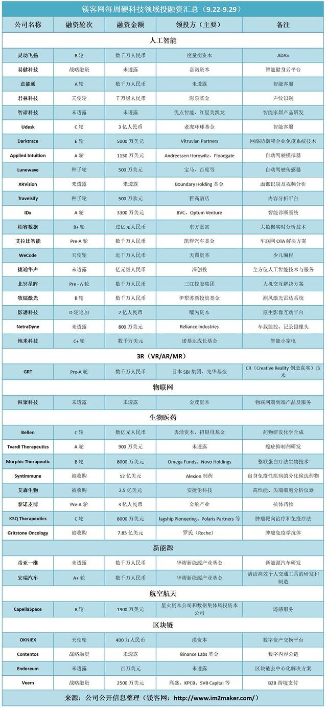 本周投融资汇总｜影谱科技获追加融资加固“最高纪录”地位