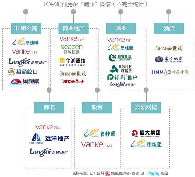 谁是房企「副业之王」？