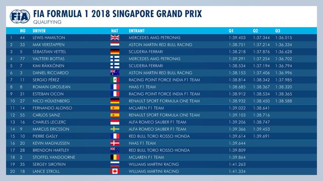 F1新加坡站排位：汉密尔顿完美一圈强势夺杆，维特尔仅第三