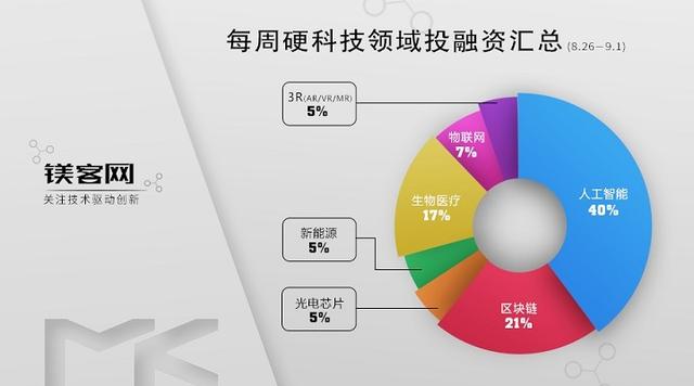 硬科技领域投融资汇总（8.26-9.1），苹果收购了AR眼镜镜片研发商