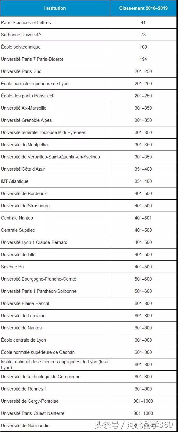 最新世界大学排名：法国仅2所名列Top100？！