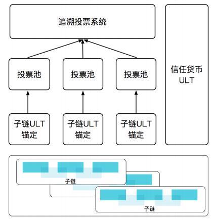 Ultiledger（ULT）新一代全球自金融区块链协议