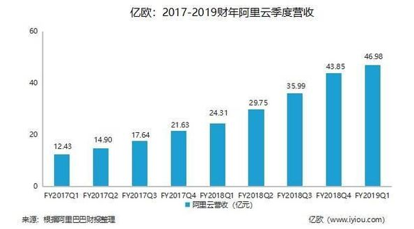 复盘：阿里云这10年