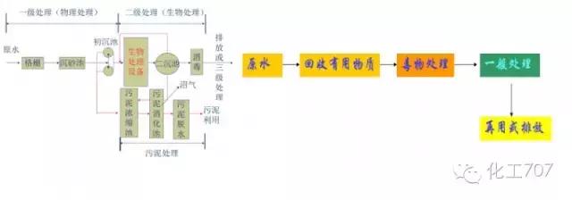 污水处理知识总结大全②