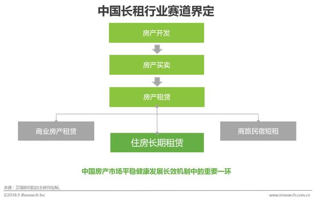 2018年中国长租服务行业研究报告