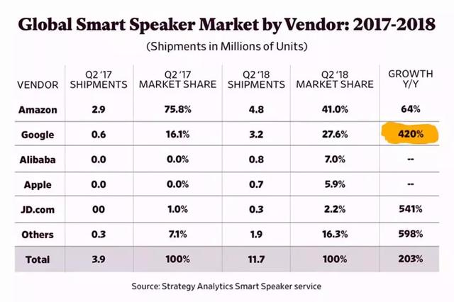 谷歌Home快速上位，亚马逊 Echo 的市场领先优势正明显遭到挑战