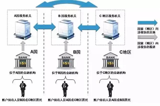 避税天堂沦陷，大批华人账户被封！