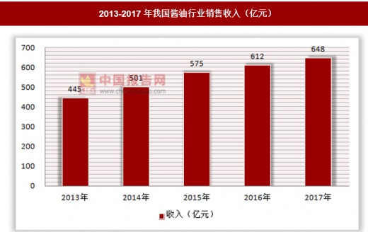 酱油市场集中度不断上升，需求越来越多元化