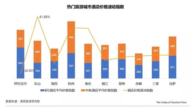 2018年中秋中国旅游价格指数报告｜旅游全行业信息周报第36期