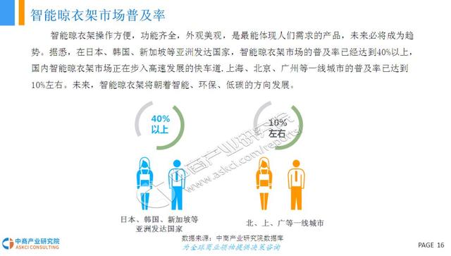 智能晾衣架研究报告，国外发达国家普及率40%，国内只有10%