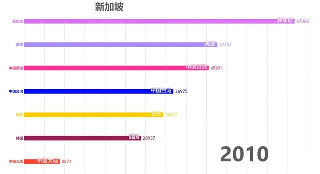 起底近40年来亚洲四小龙以及中日美人均购买力排名变化！