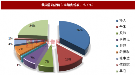 酱油市场集中度不断上升，需求越来越多元化