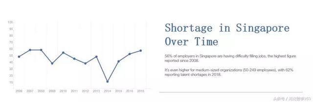 新加坡十大行业缺少人才之上篇