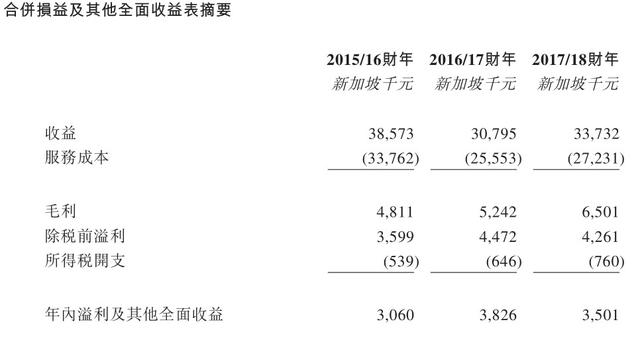 新股消息｜新加坡机电服务商坤集团申请香港IPO